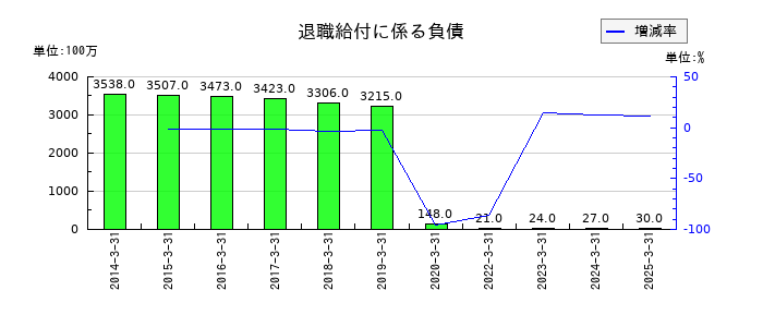 高知銀行の退職給付に係る負債の推移
