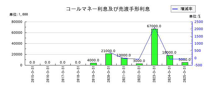 高知銀行のコールマネー利息及び売渡手形利息の推移