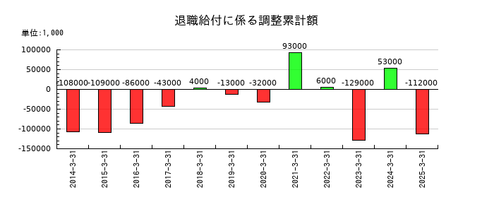 高知銀行の退職給付に係る調整累計額の推移