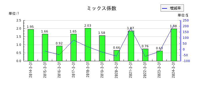 高知銀行のミックス係数の推移