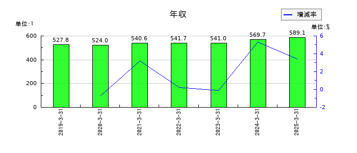 高知銀行の年収の推移