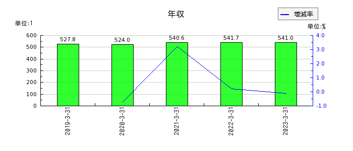 高知銀行の年収の推移