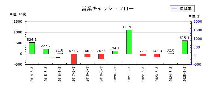 山口フィナンシャルグループの営業キャッシュフロー推移