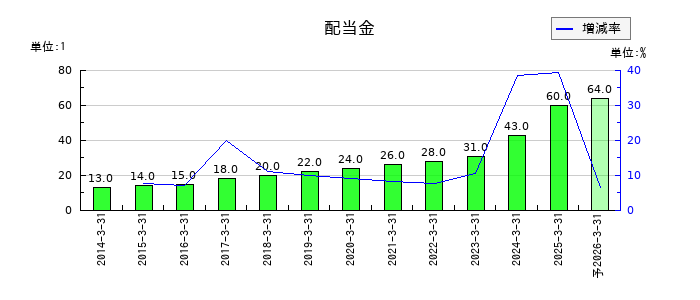 山口フィナンシャルグループの年間配当金推移