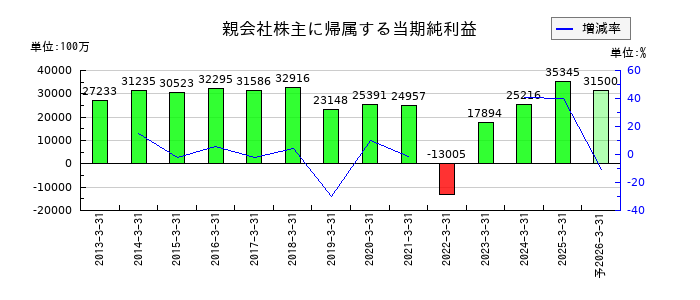 山口フィナンシャルグループの通期の純利益推移