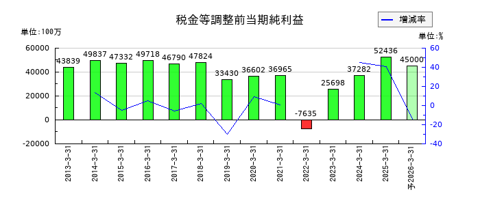 山口フィナンシャルグループの通期の経常利益推移