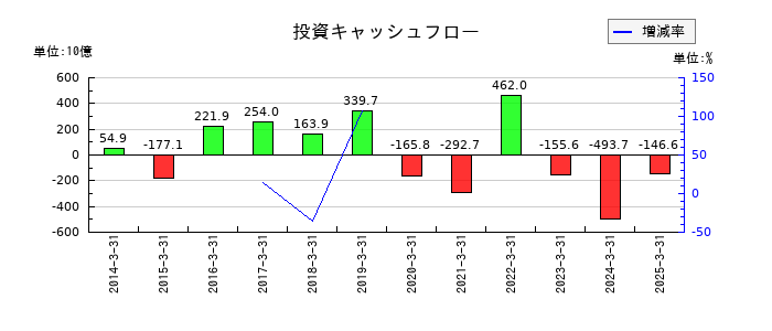 山口フィナンシャルグループの投資キャッシュフロー推移