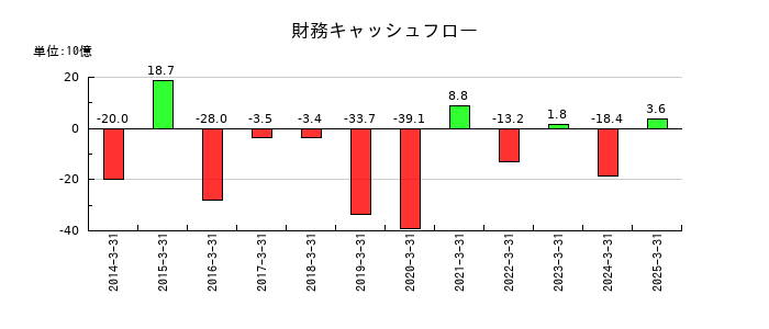山口フィナンシャルグループの財務キャッシュフロー推移