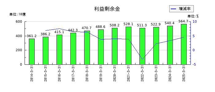 山口フィナンシャルグループの利益剰余金の推移