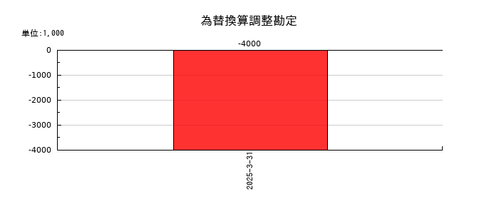 山口フィナンシャルグループの為替換算調整勘定の推移