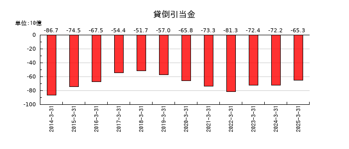 山口フィナンシャルグループの貸倒引当金の推移