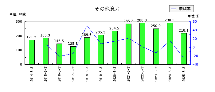 山口フィナンシャルグループのその他資産の推移