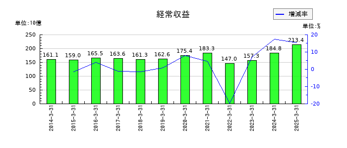 山口フィナンシャルグループの経常収益の推移