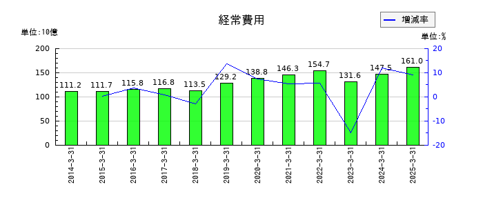 山口フィナンシャルグループの経常費用の推移