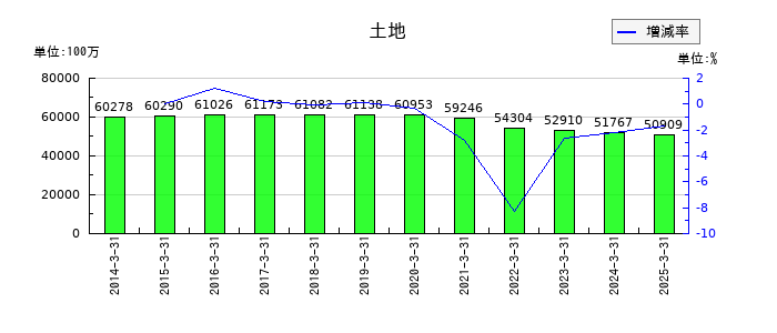 山口フィナンシャルグループの土地の推移