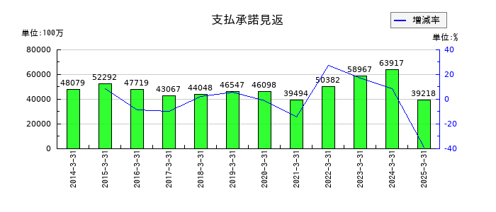 山口フィナンシャルグループの支払承諾見返の推移