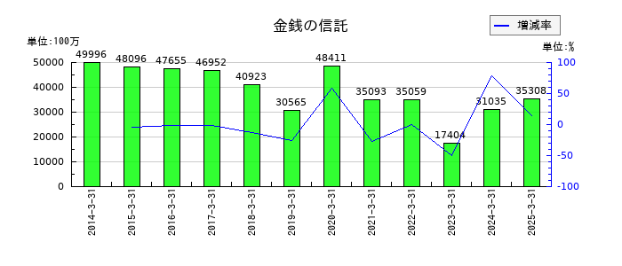 山口フィナンシャルグループの金銭の信託の推移