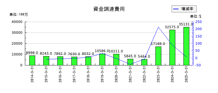 山口フィナンシャルグループの資金調達費用の推移