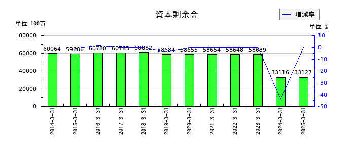 山口フィナンシャルグループの資本剰余金の推移