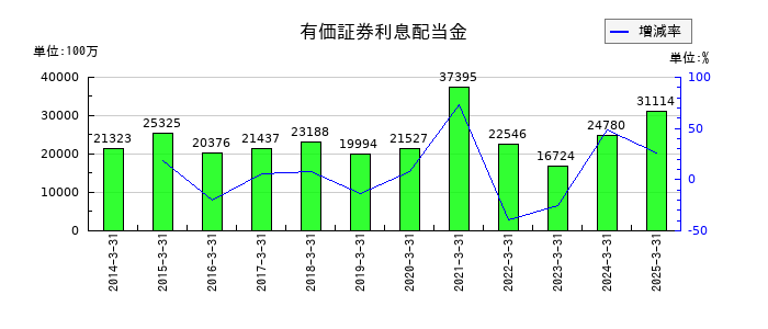山口フィナンシャルグループの有価証券利息配当金の推移
