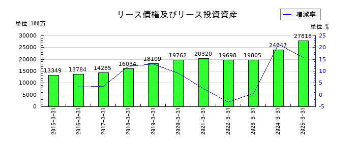 山口フィナンシャルグループのリース債権及びリース投資資産の推移