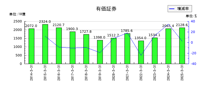 山口フィナンシャルグループの有価証券の推移