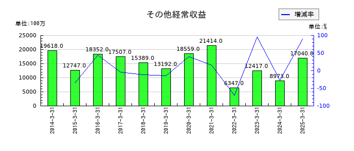 山口フィナンシャルグループのその他経常収益の推移