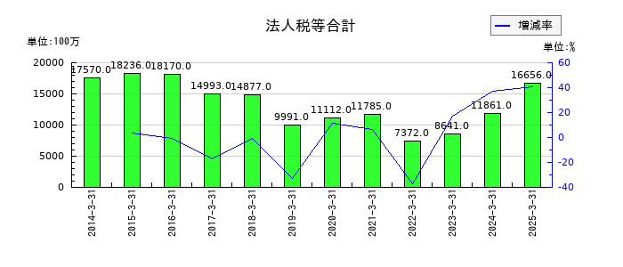 山口フィナンシャルグループの法人税等合計の推移