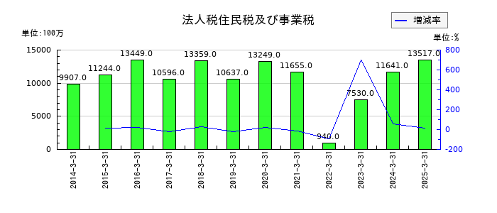 山口フィナンシャルグループの法人税住民税及び事業税の推移