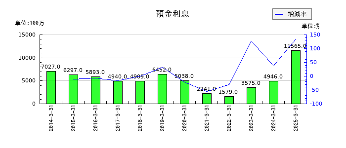 山口フィナンシャルグループの預金利息の推移