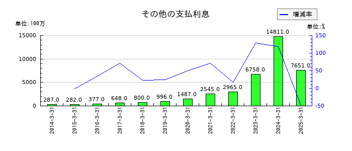 山口フィナンシャルグループのその他の支払利息の推移