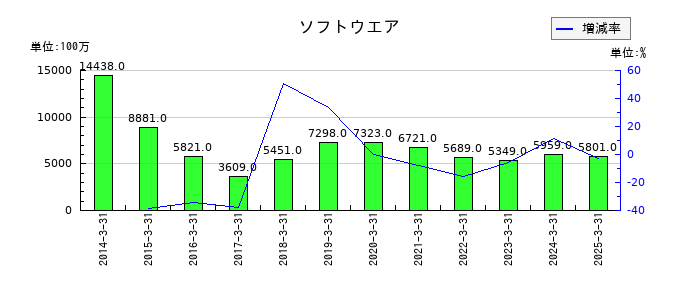 山口フィナンシャルグループのソフトウエアの推移