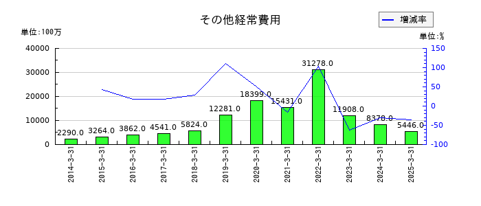 山口フィナンシャルグループのその他経常費用の推移