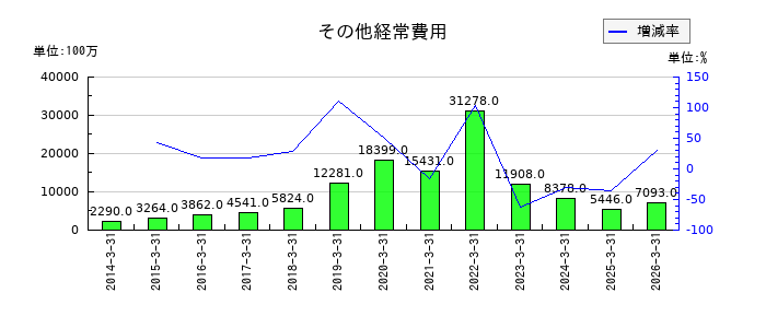 山口フィナンシャルグループのその他経常費用の推移