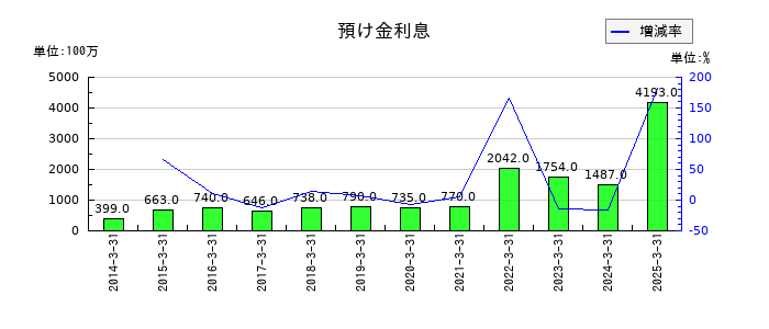 山口フィナンシャルグループの預け金利息の推移