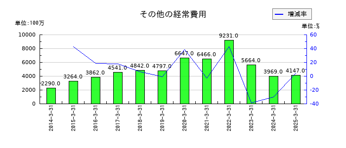 山口フィナンシャルグループのその他の経常費用の推移