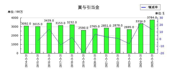山口フィナンシャルグループの賞与引当金の推移