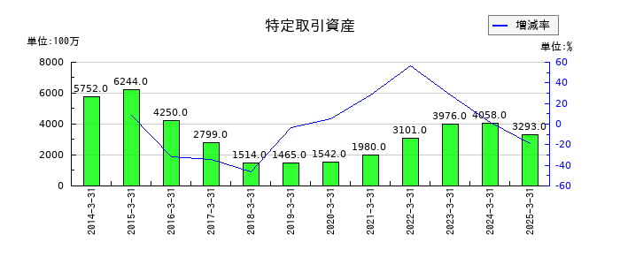山口フィナンシャルグループの特定取引資産の推移