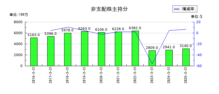 山口フィナンシャルグループの非支配株主持分の推移