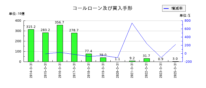 山口フィナンシャルグループのコールローン及び買入手形の推移