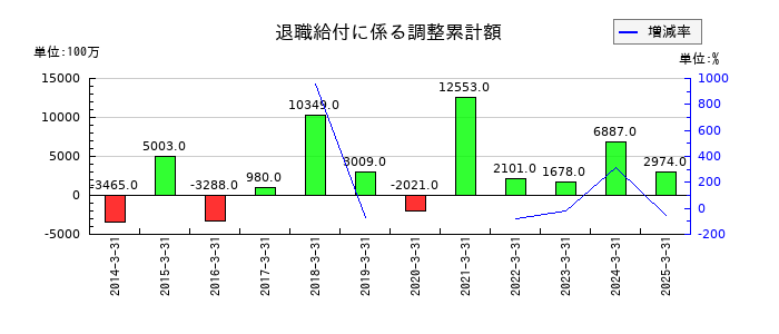 山口フィナンシャルグループの退職給付に係る調整累計額の推移