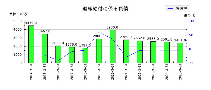 山口フィナンシャルグループの退職給付に係る負債の推移