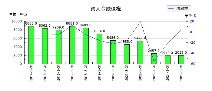 山口フィナンシャルグループの買入金銭債権の推移