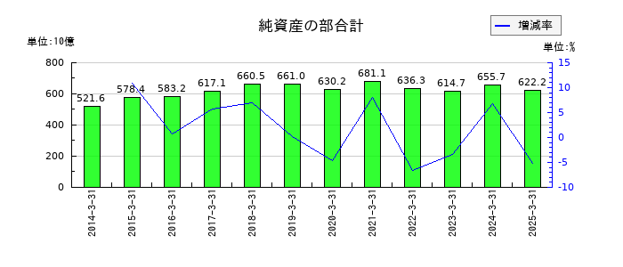 山口フィナンシャルグループの純資産の部合計の推移