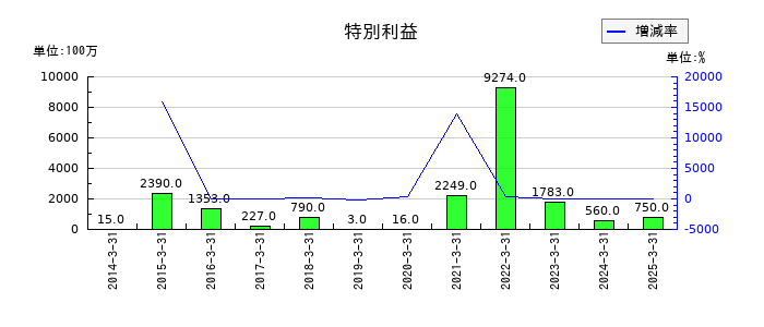山口フィナンシャルグループの特別利益の推移