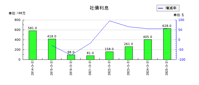 山口フィナンシャルグループの社債利息の推移