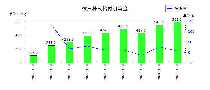 山口フィナンシャルグループの役員株式給付引当金の推移