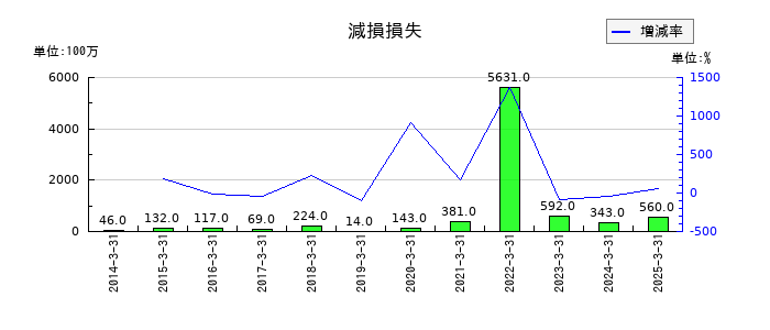 山口フィナンシャルグループの減損損失の推移