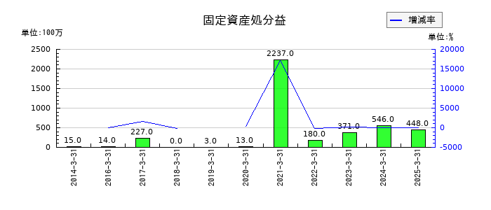 山口フィナンシャルグループの固定資産処分益の推移
