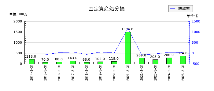 山口フィナンシャルグループの固定資産処分損の推移